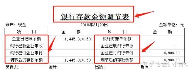 銀行存款餘額調節表