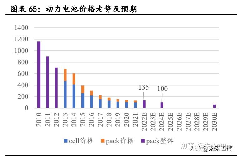 新能源汽车行业深度研究:景气持续高企,产业链分化优中选优插图1515 新能源汽车行业深度研究:景气持续高企,产业链分化优中选优插图1515