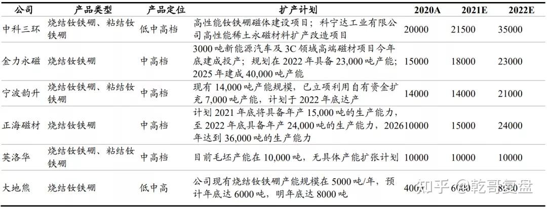 目前,国内稀土永磁企业主要包括中科三环,正海磁材,大地熊 宁波韵升