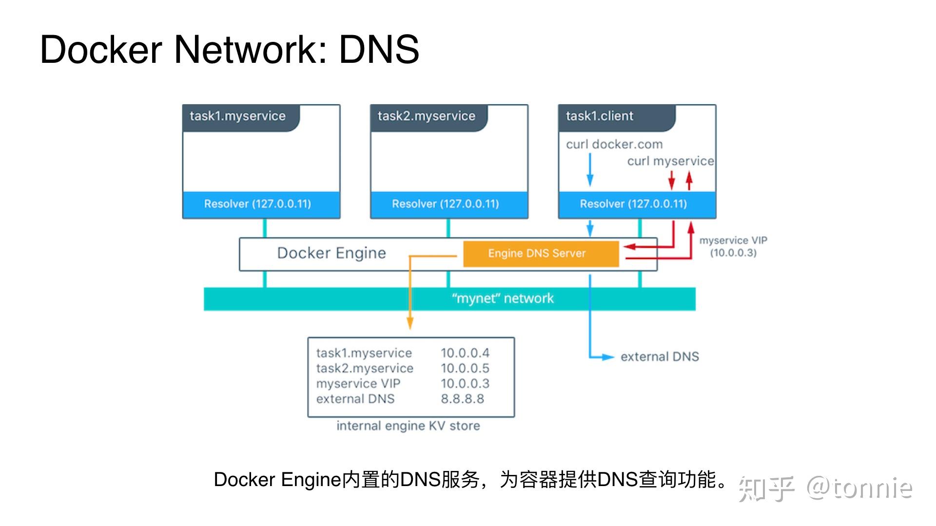 Как удалить overlay docker centos