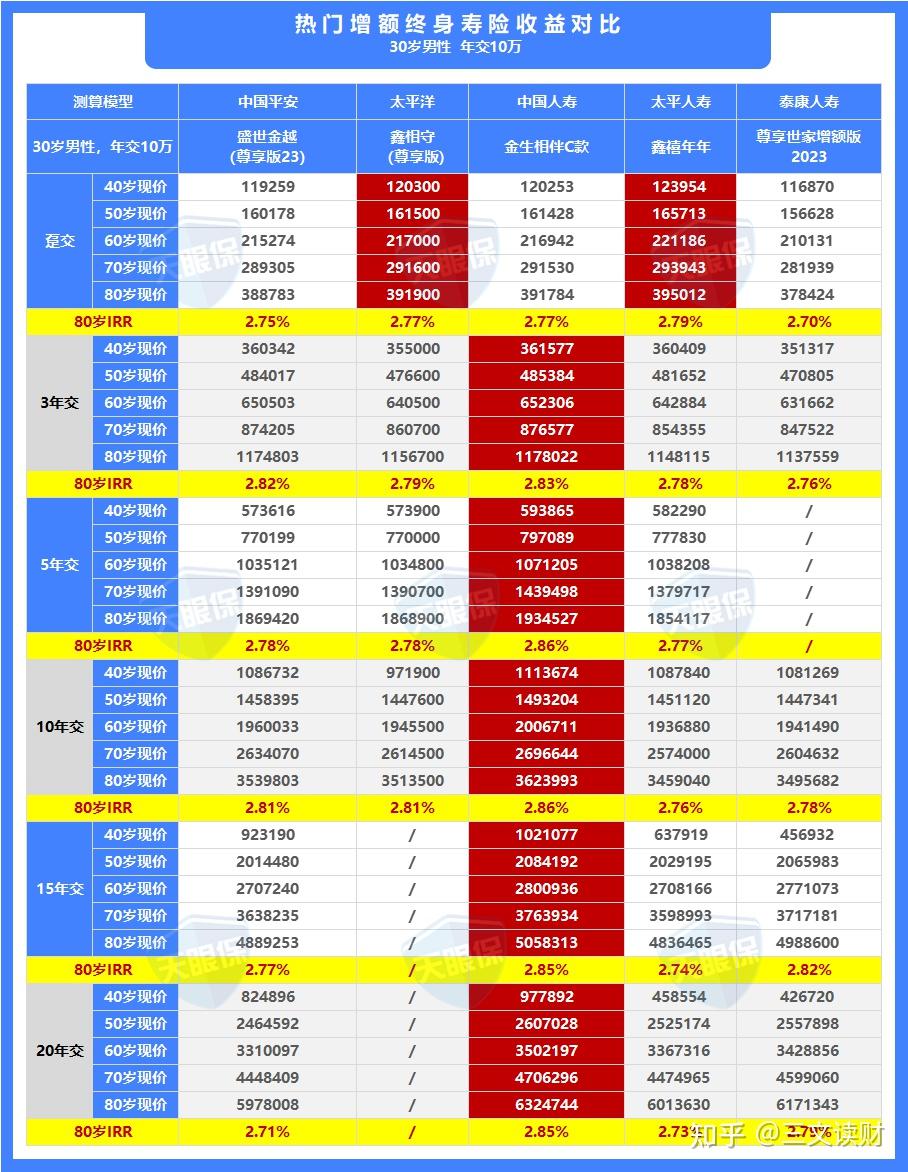 其實和挑選所有的產品一樣增額終身壽險也是需要有技巧的,不是每一款