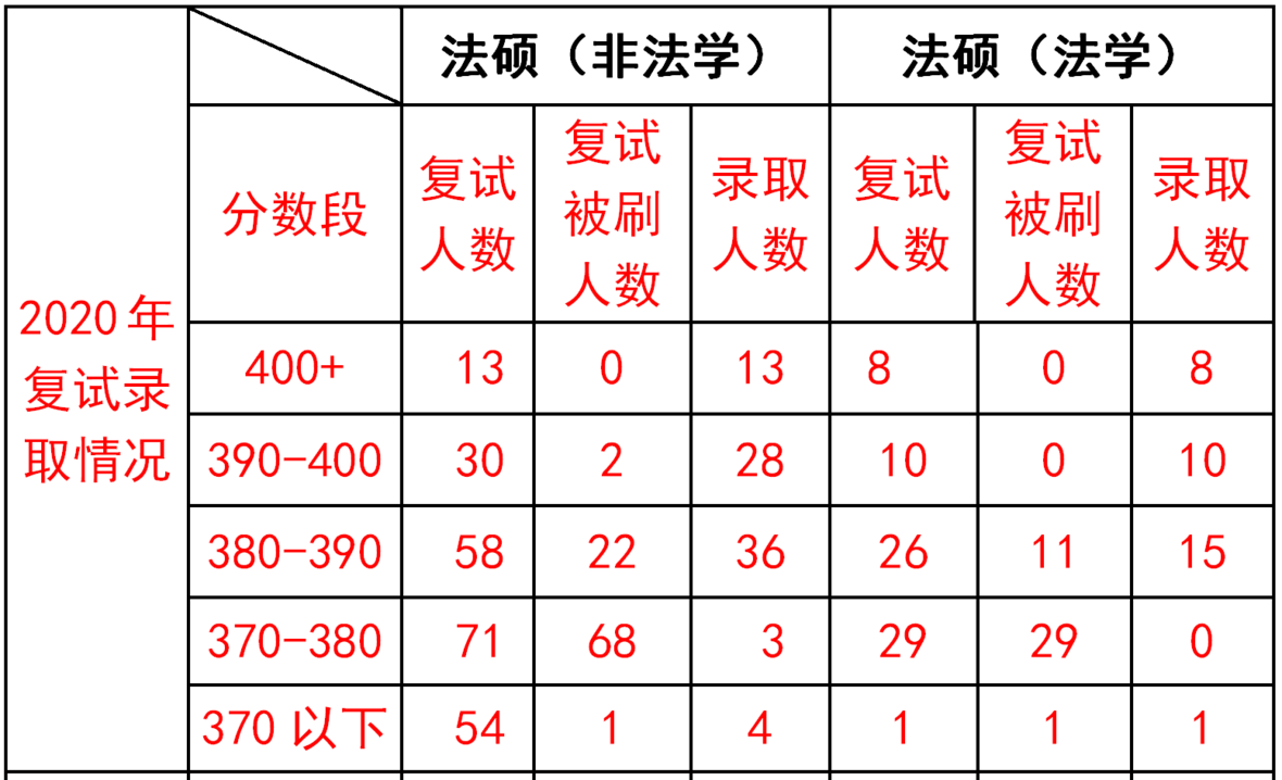 中国人民大学法律硕士非法学,中国人民大学法律硕士复试录取数据,中国