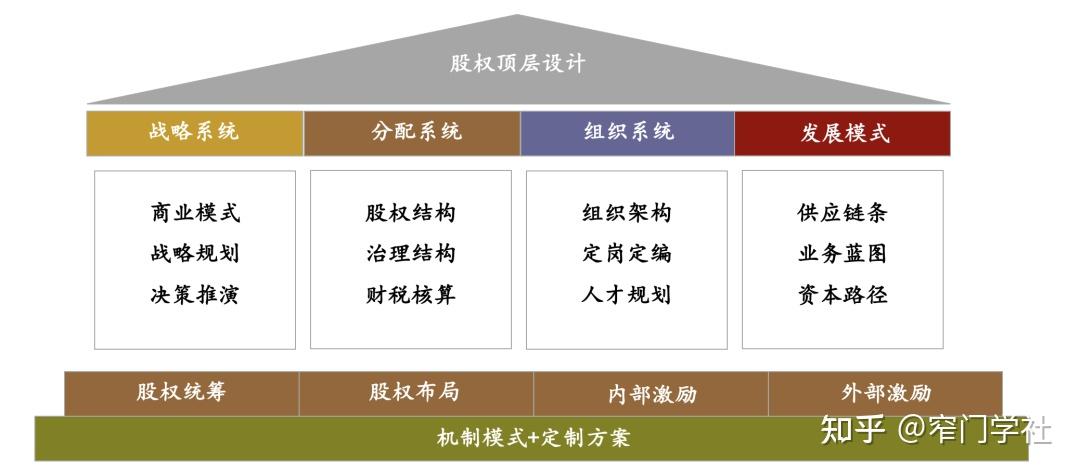 从商业模式上讲,餐饮顶层设计,战略决定了企业未来规划和发展.