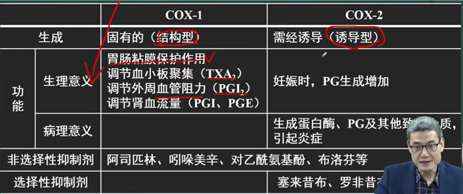 解熱鎮痛抗炎的效果;如果我們抑制了cox-1的水平,則會導致各種副作用