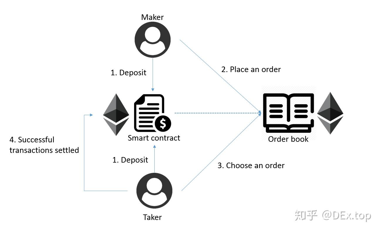 去中心化交易所的运作机制— — 安全与效率的权衡- 知乎