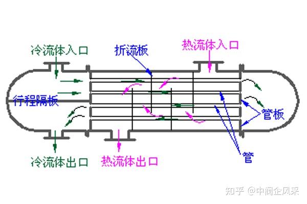 管壳式换热器基础知识