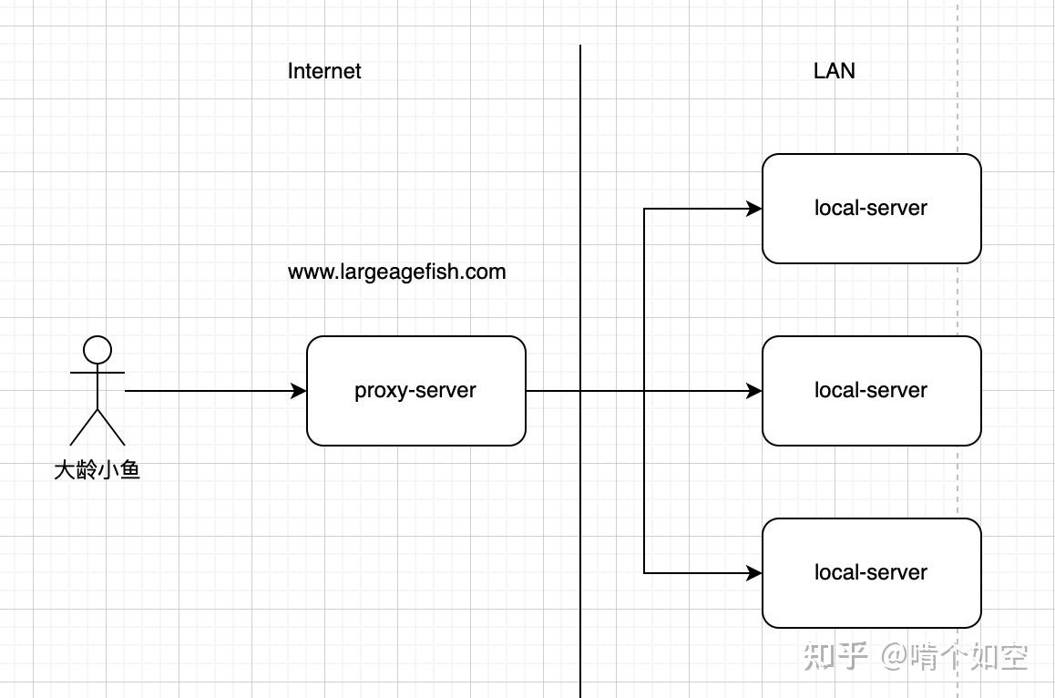  nginx 