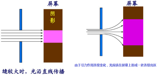 单缝衍射条纹形成原因分析