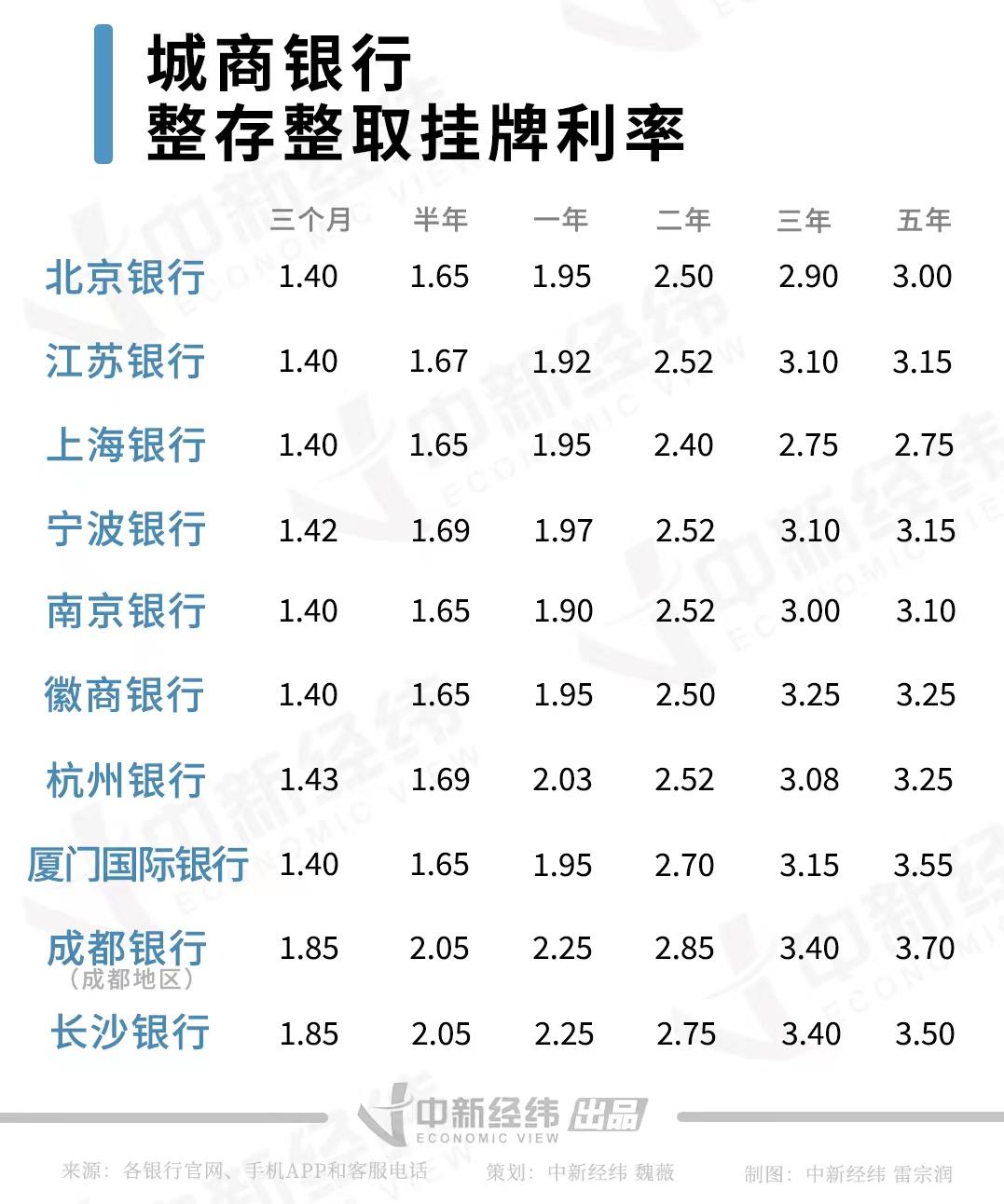 實測28家銀行存款產品4以上年利率難尋50萬存三年利息少近萬