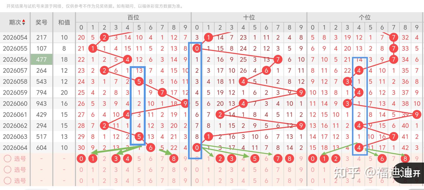 福彩3d第2026065期推荐分析 - 知乎