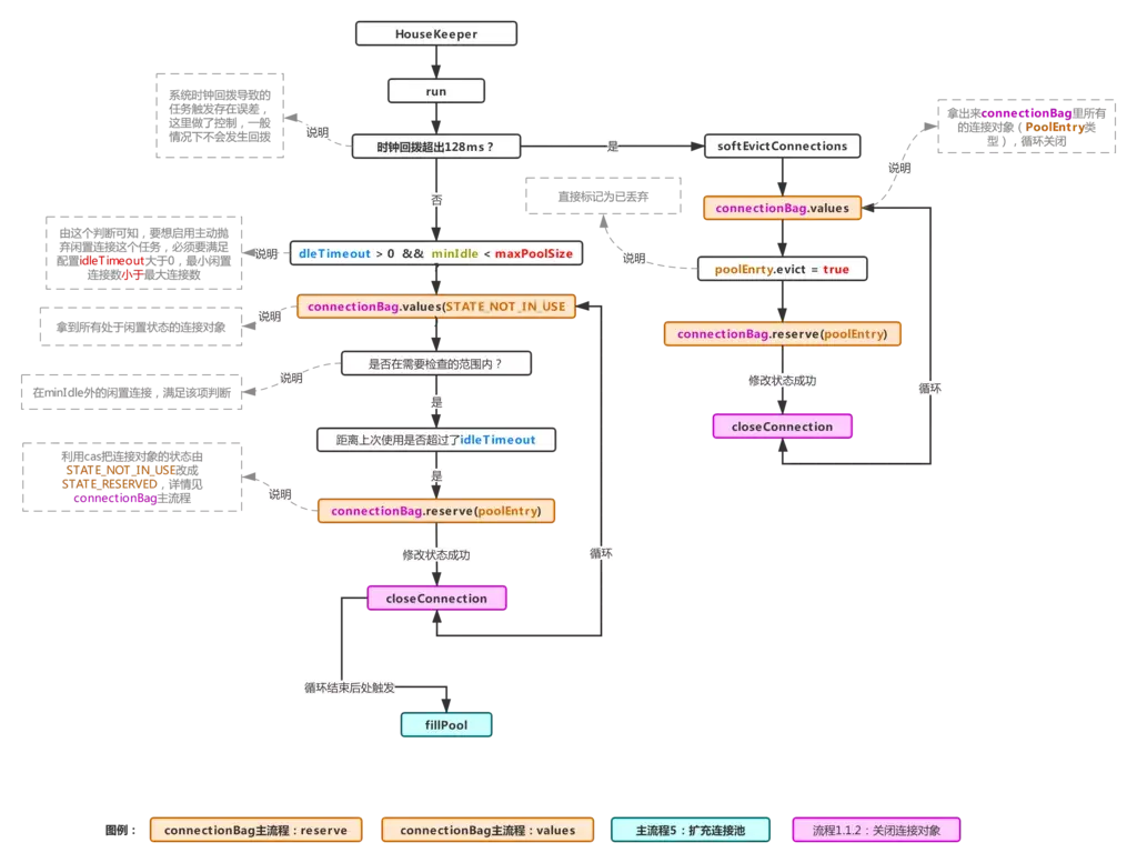 springboot默认的连接池hikaricp