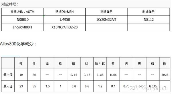 Alloy 800奥氏体不锈钢棒材alloy 800耐热合金板抗氧化性能 知乎 1929