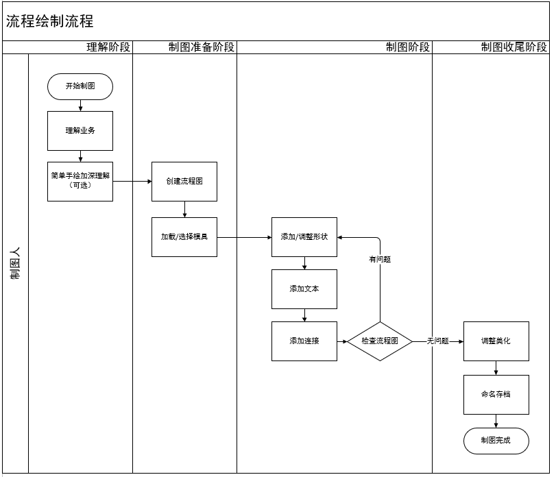 绘制基本流程图规则图片