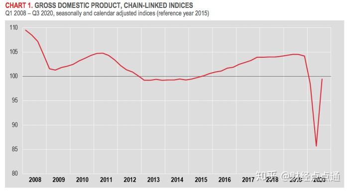 而基於當前數據的2020年國內生產總值年度增長率預計為-8.2%.