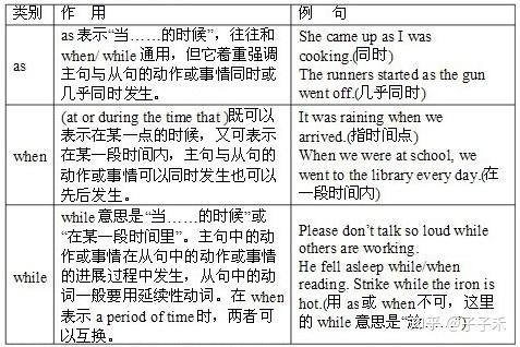 时间状语从句(转载) - 知乎