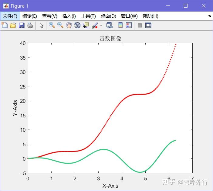 01πy1=x.^2 sin(2*x).*x;%符號需要用點,matlab中*為叉乘,.