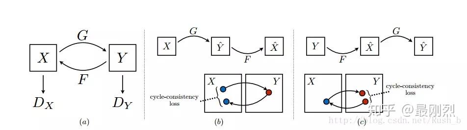 CycleGAN、DualGAN、DiscoGAN - 知乎