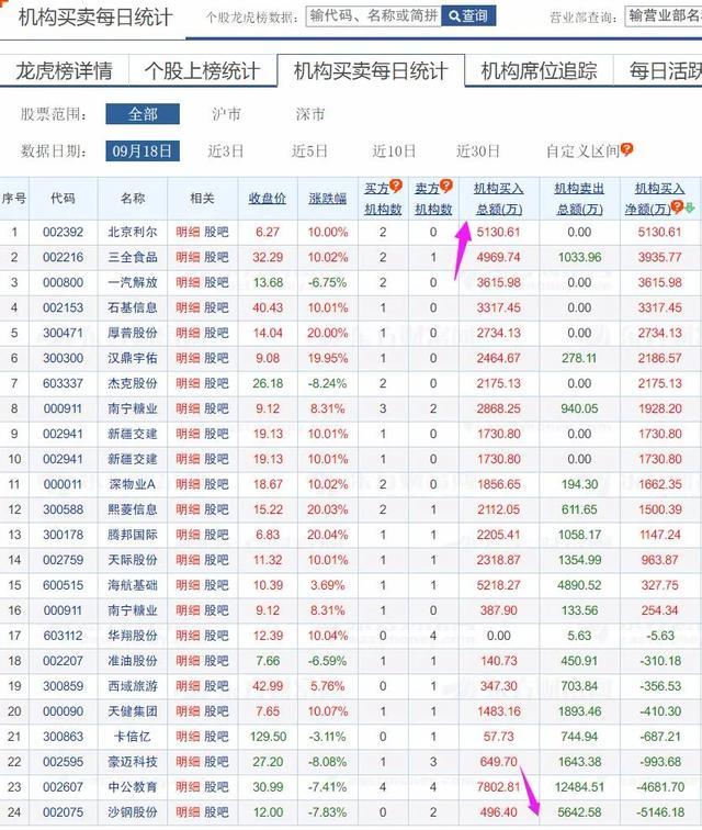 流入35億,滬股通淨流入60億,北向資金合計淨流入95億五,淘股吧熱搜榜1