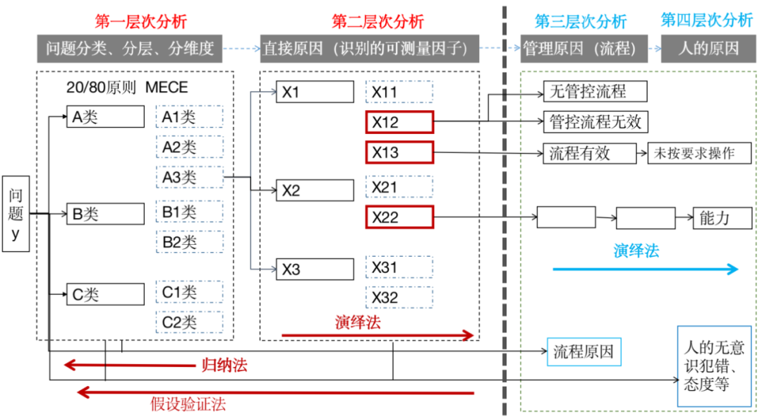 从思维到工具：构建原因分析的“结构化思维框架”闭环 - 知乎