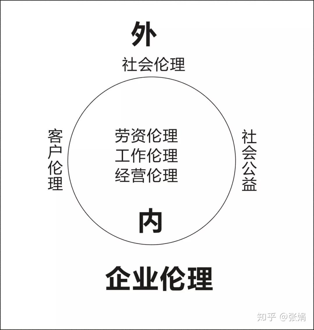 三,进行企业cis设计时,将企业伦理溶入企业相关联的各个关系中去比如