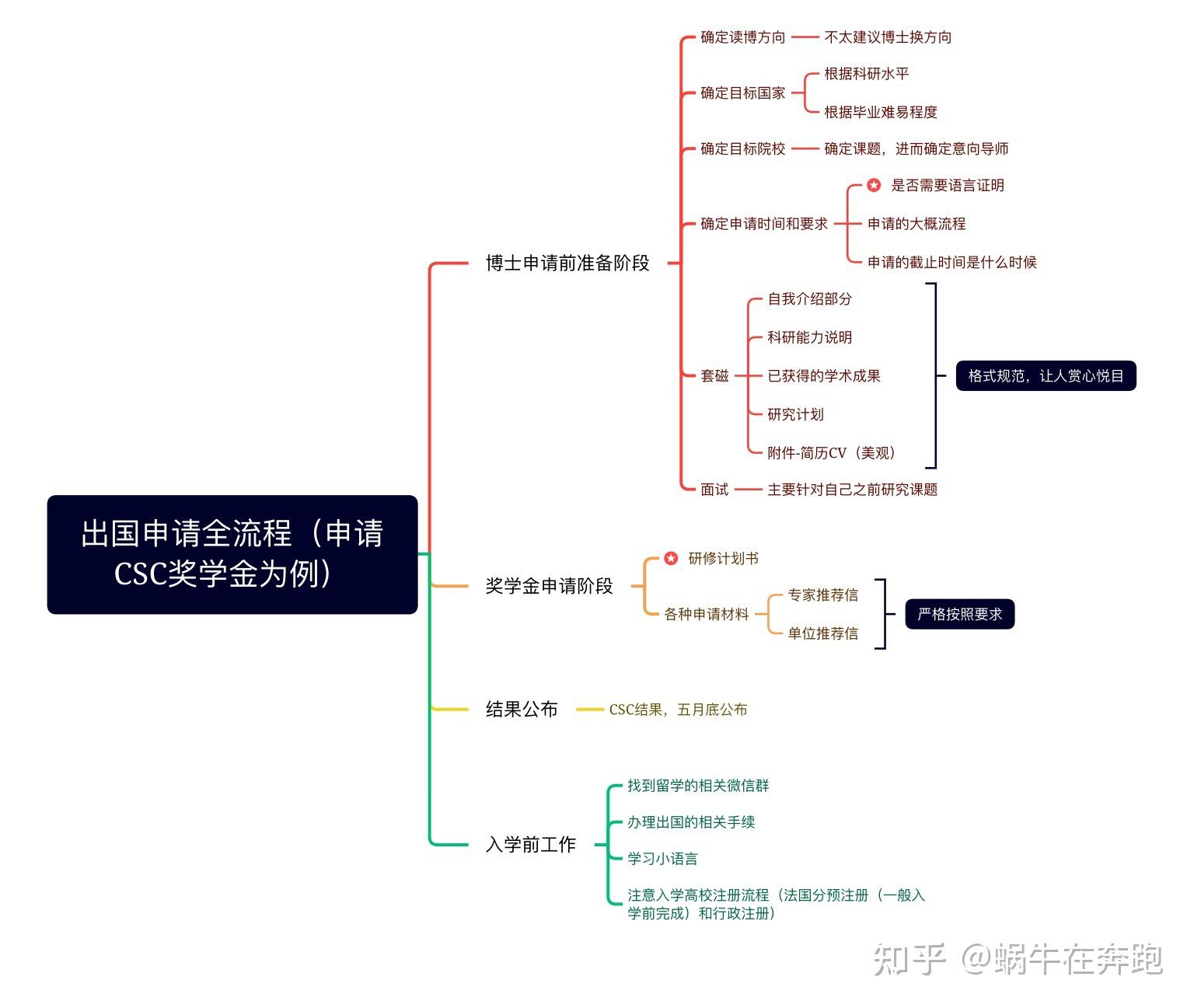 如何从零开始申请CSC - 知乎