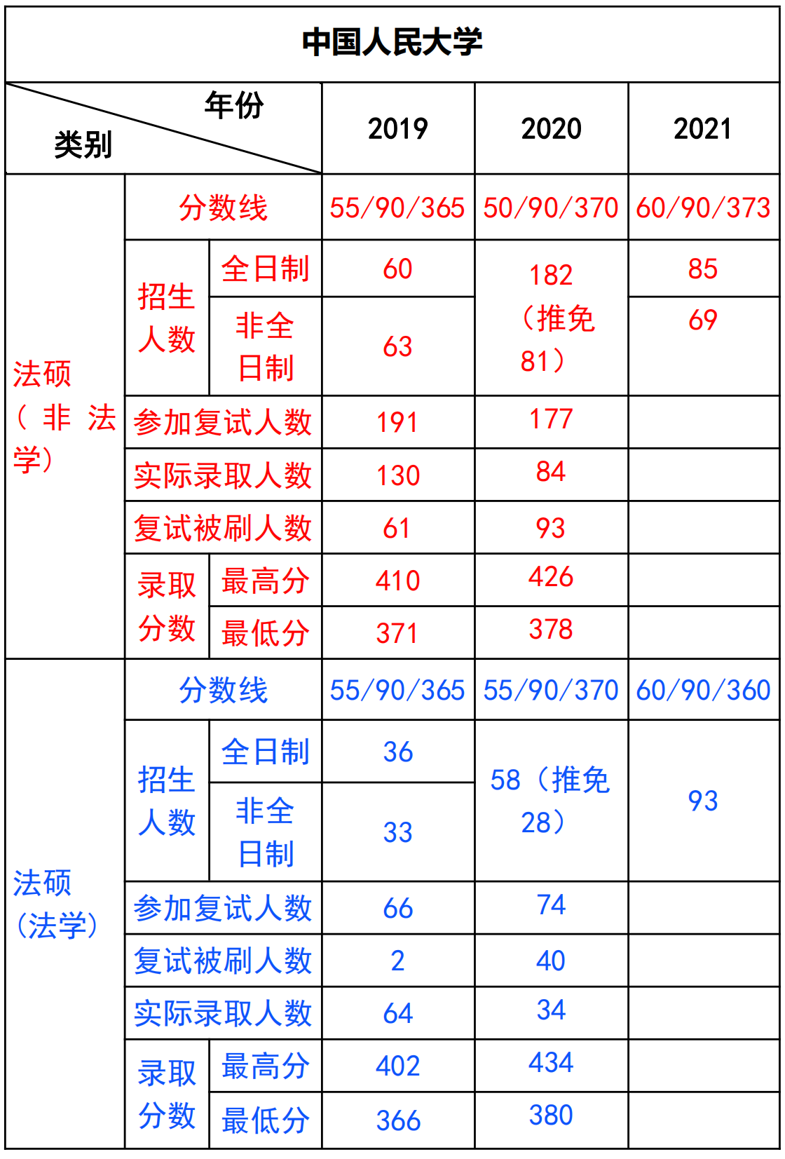 中国人民大学法律硕士非法学,中国人民大学法律硕士复试录取数据,中国