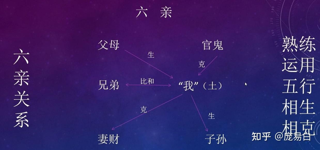 【庞易白-从零开始学习六爻五】装六亲、六神、安卦身、世身 - 知乎
