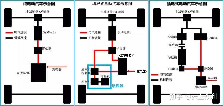 新能源汽车类型