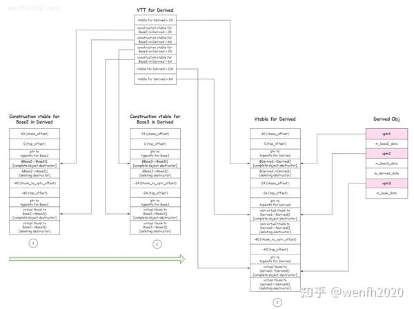深入探索 C++ 多态 ③ 虚析构 知乎
