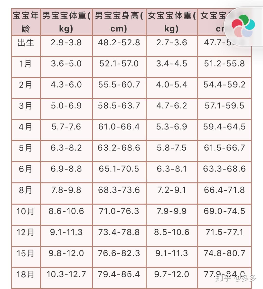 八个月大的婴儿一般身高体重的标准是多少?