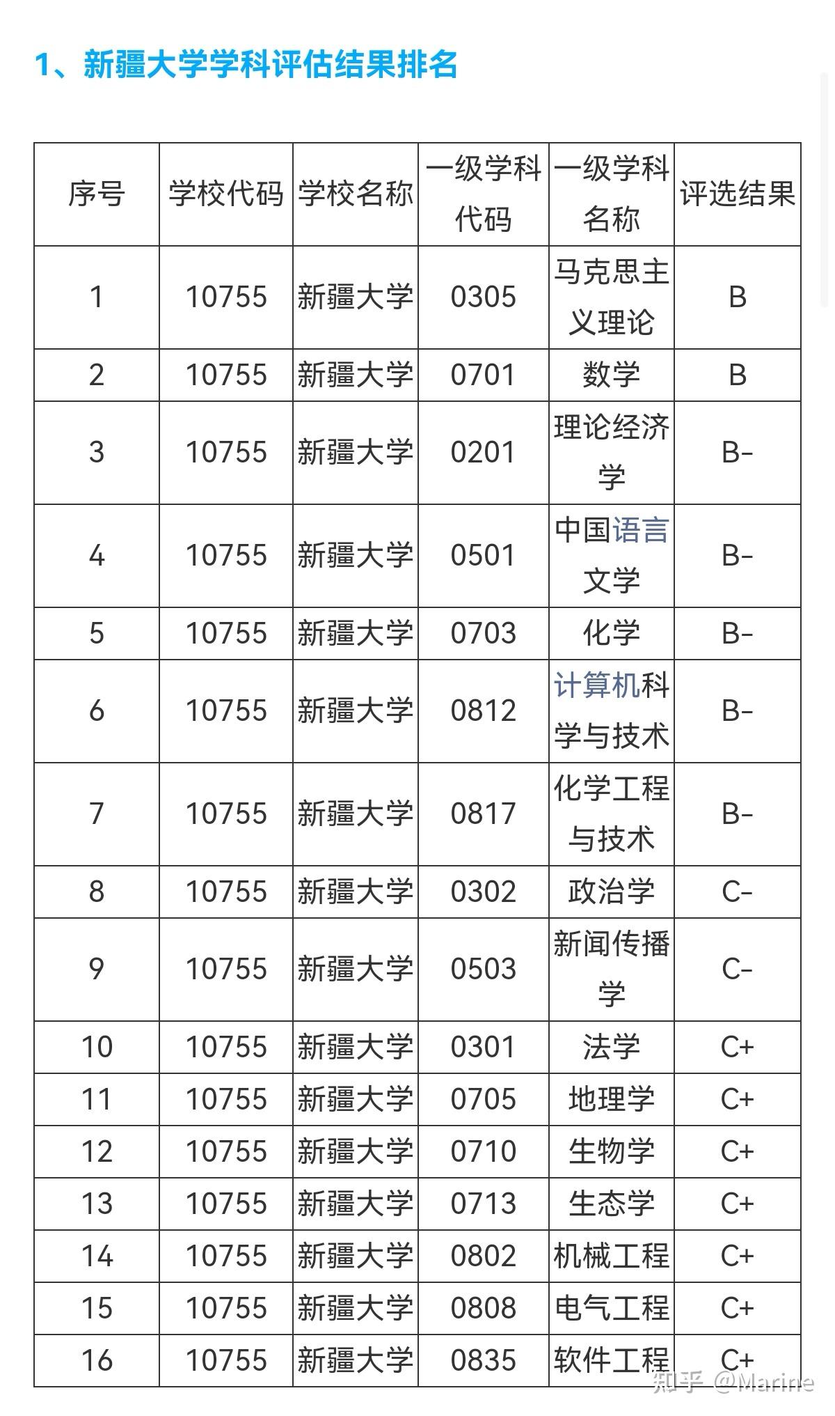 成績要是想上211只有中國四個角,內地能上個差不多的一本,請問新疆