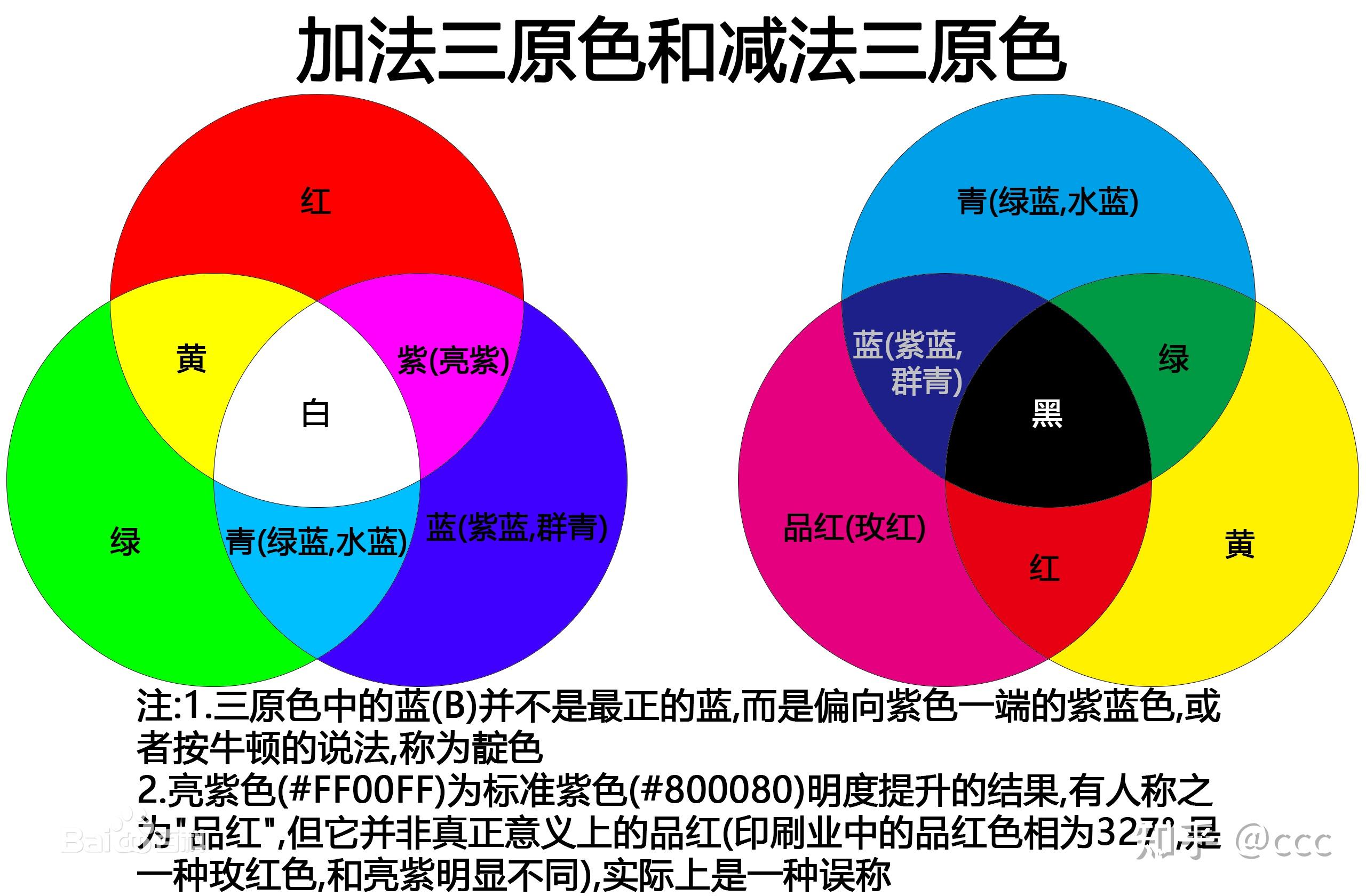 计算机摄影学基础学习笔记——第三章 颜色与颜色空间(一)