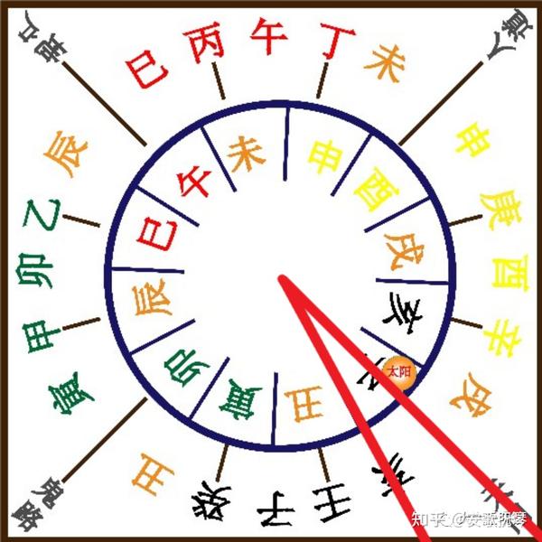 大六壬涉害法探源 - 知乎