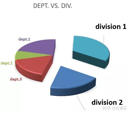 公司的「部门」,department和division有什么区别,一次讲清楚 - 知乎