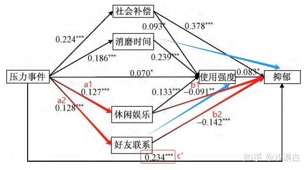 中介效应那些事——ab与c'符号相异的两种情况、中介与遮掩混合效应解读 - 知乎