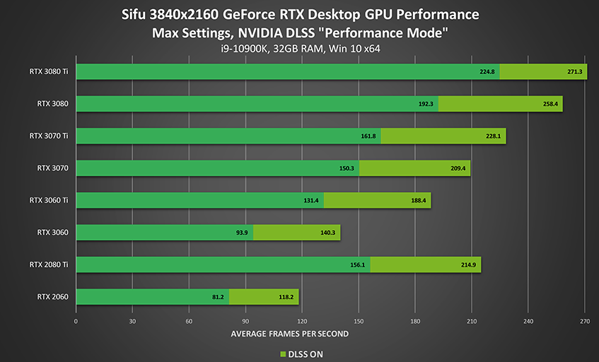 nvidia旗下geforce rtx 30系列显卡在性能上比上代rtx 20系列提升巨大