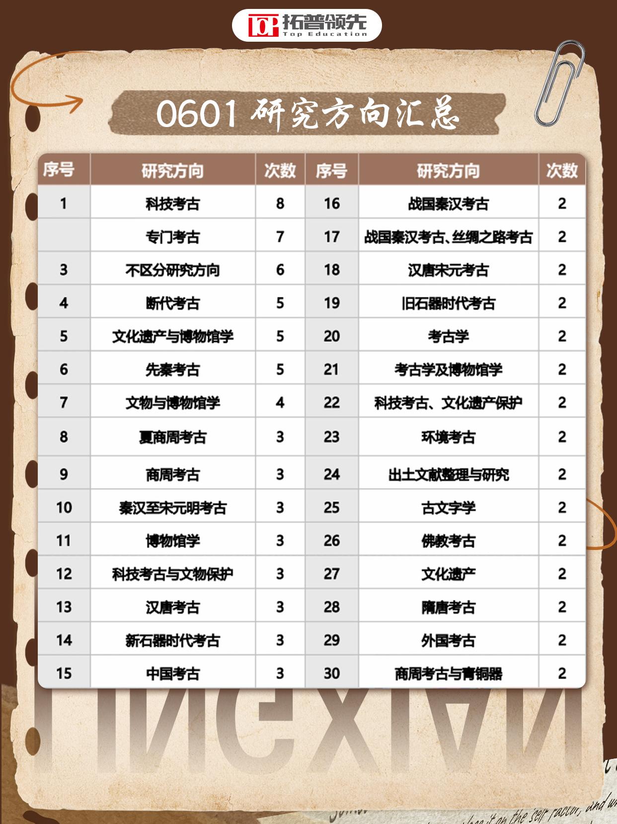 考研0601考古学专业信息汇总