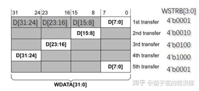 Wstrb Encoding FPGA——AXI总线持续整理 - 知乎
