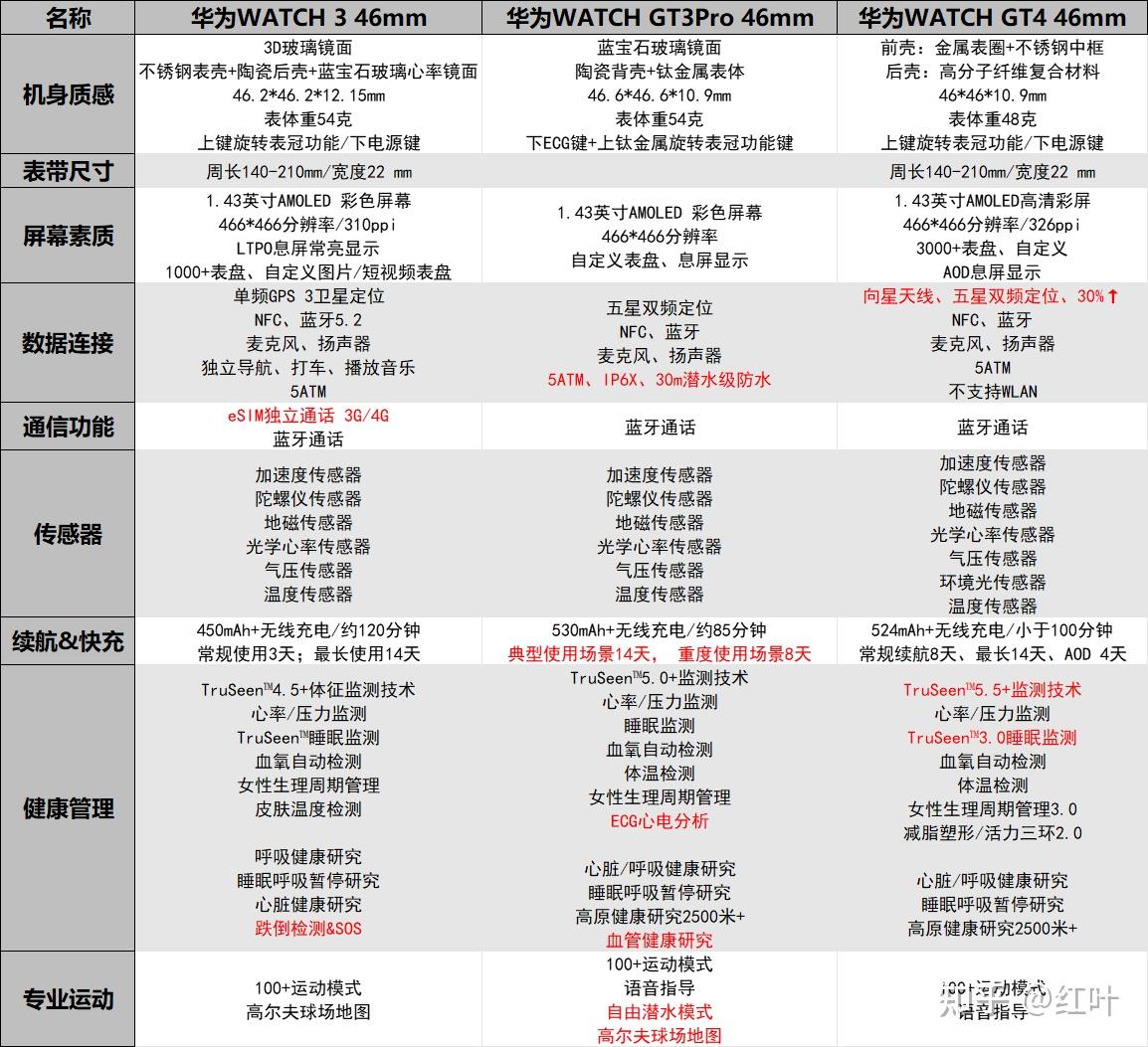 想问一下现阶段华为手表,gt4,gt3pro,watch3,哪个比较好?