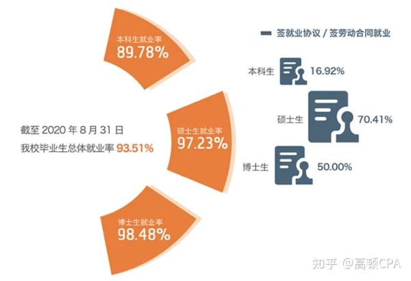 就业单位主要集中在金融行业，金融（银行业）本科生就业率达到16.86%，另