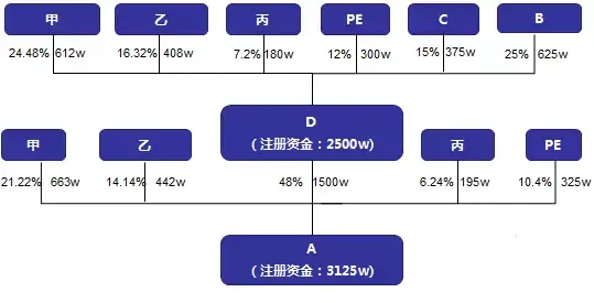 a的現有三名股東持有d合計1200萬股權,比例48%不變;投資機構持有d計