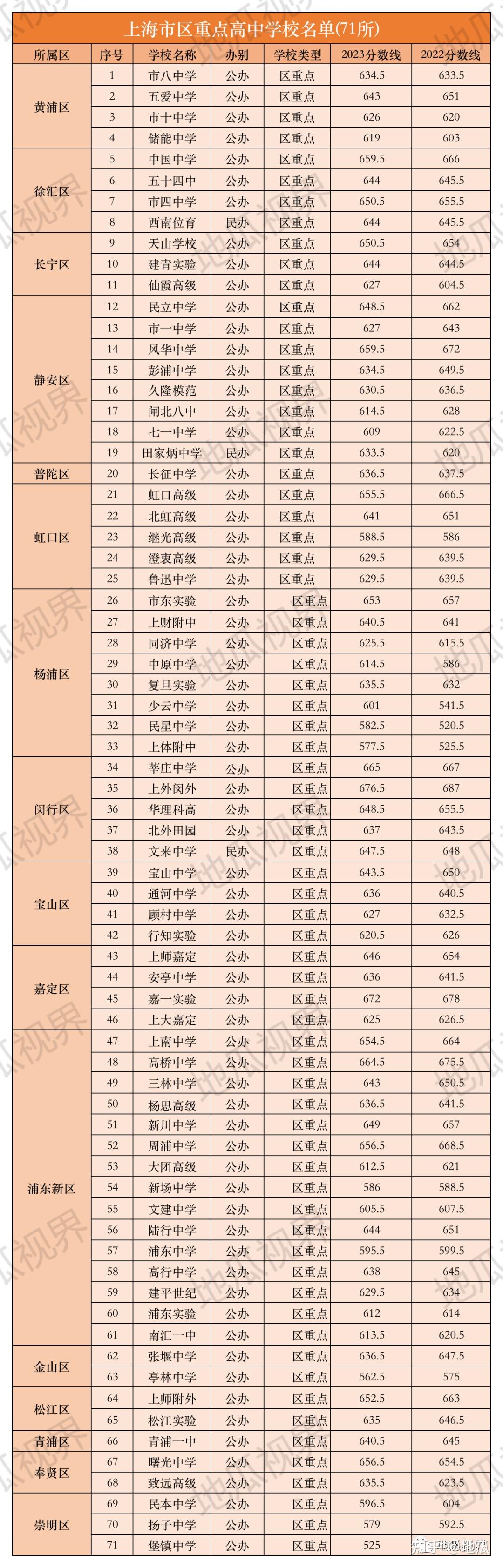 上海高中全汇总丨委属高中、市重点、区重点、特色高中、普通高中、民办高中都是哪些学校? - 知乎
