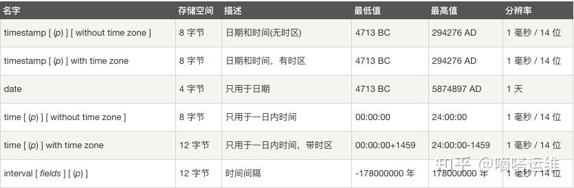 PostgreSQL 数据类型 - 知乎