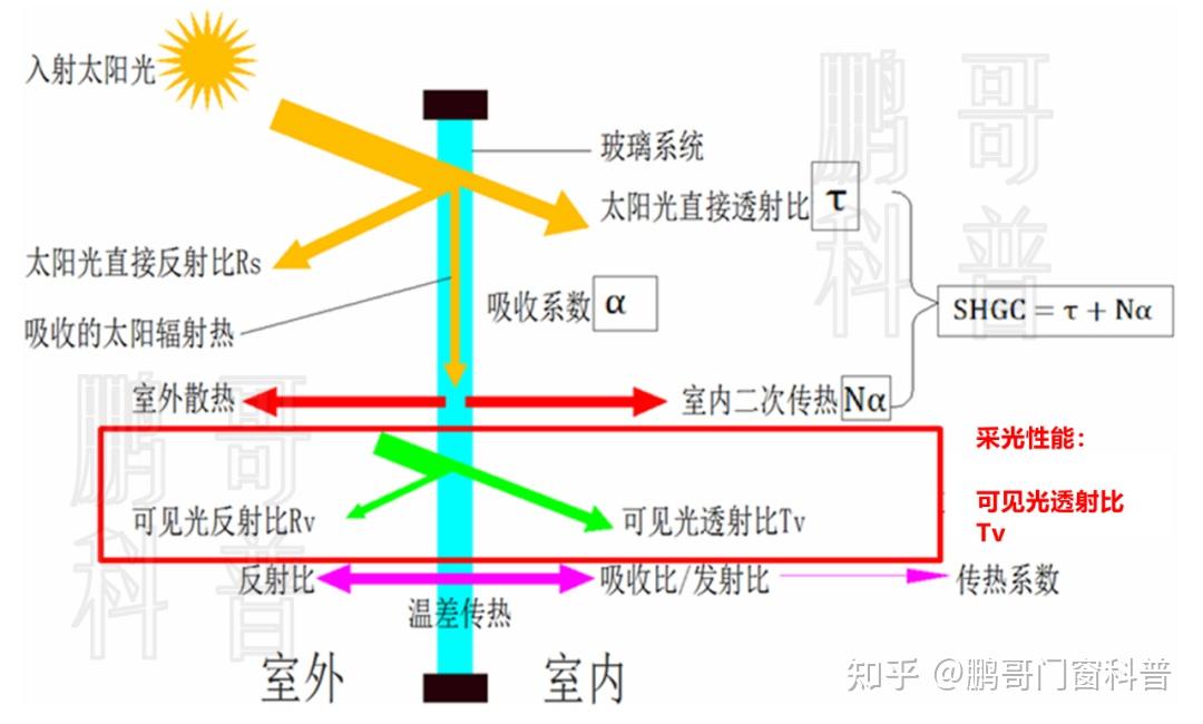 5 张图搞懂断桥铝门窗玻璃种类、配置怎么选 - 知乎