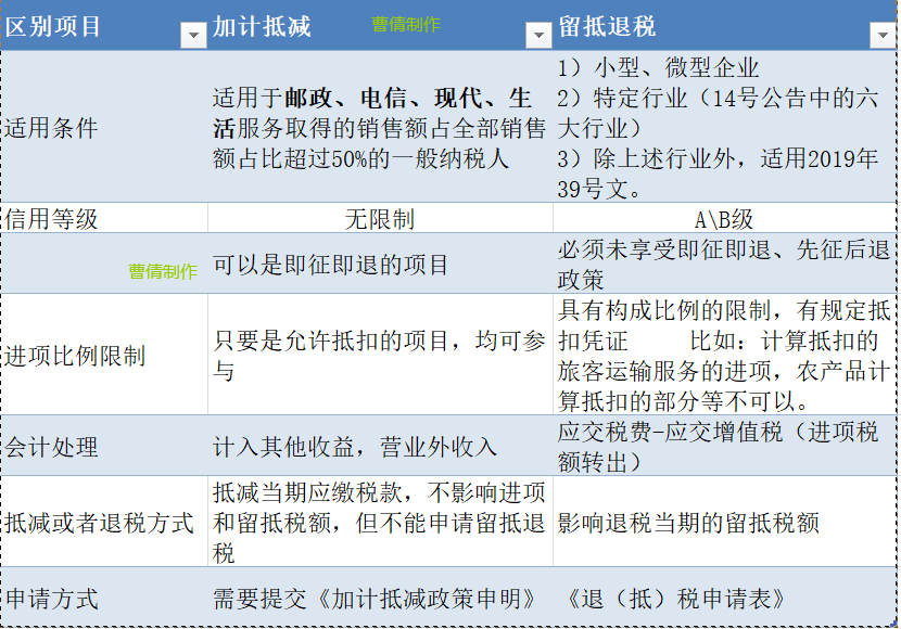 一個政策加計抵減,它主要對這四類行業:郵政電信,現代服務,生活服務