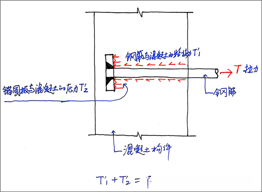041.景观钢结构基础厚度不满足锚筋的锚固长度怎么处理？ - 知乎