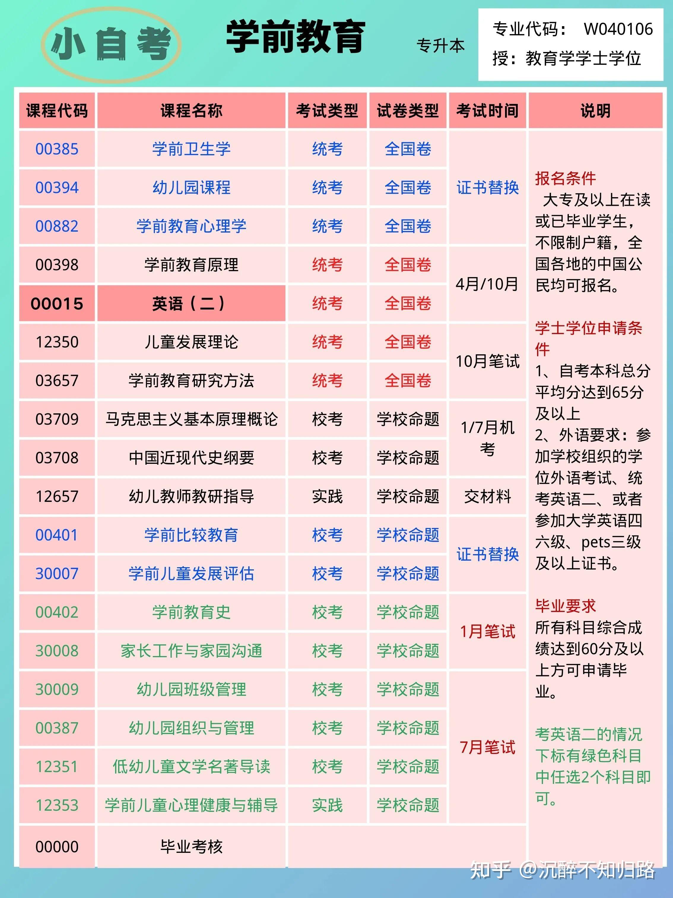 四川小自考学前教育可以当老师吗?统考科目有哪些?难不难?