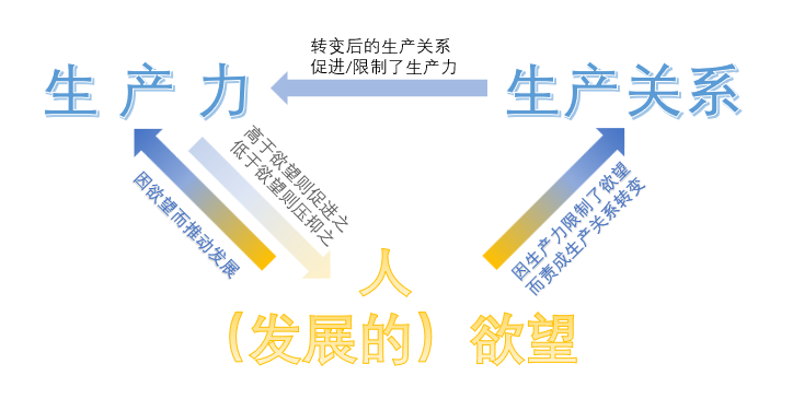 如何理解生產力和生產關係是矛盾的