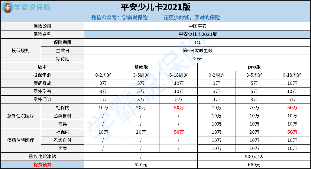 平安少儿卡2021pro版保障如何性价比高吗专业解析