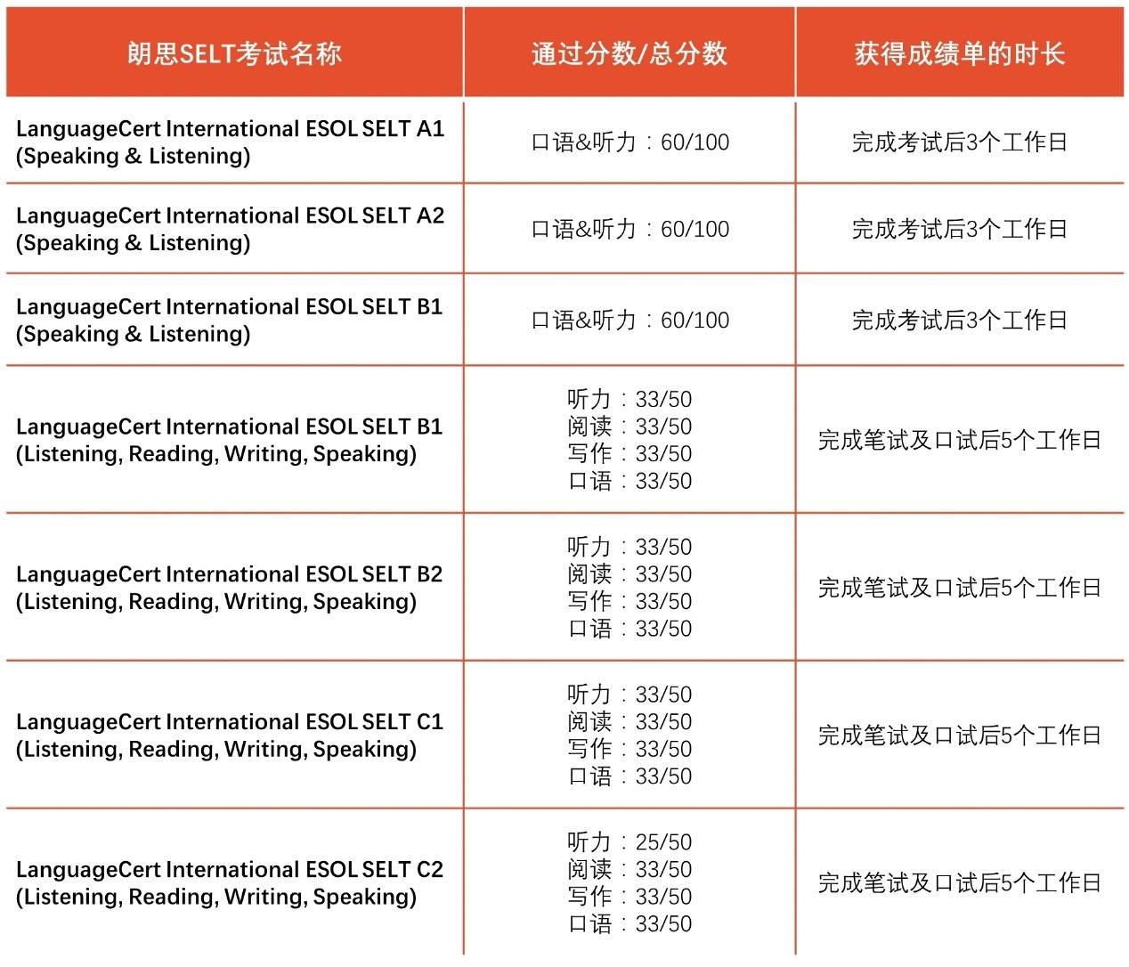 Language SELT 什么是朗思SELT考试? - 知乎